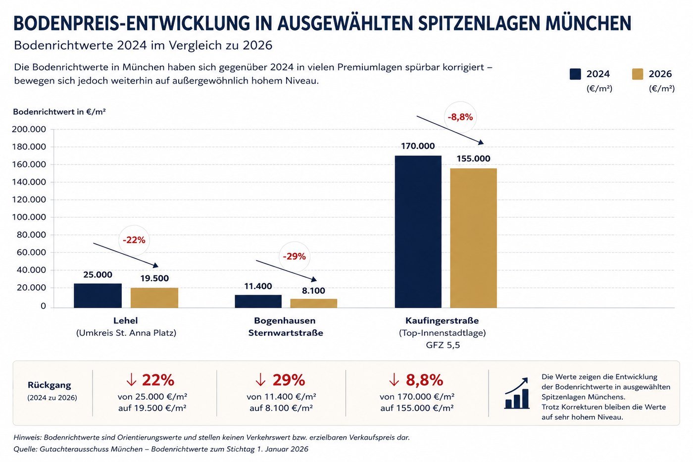 Vergleich der Bodenrichtwerte 2024 und 2026 in den Münchner Spitzenlagen Lehel, Bogenhausen Sternwartstraße und Kaufingerstraße