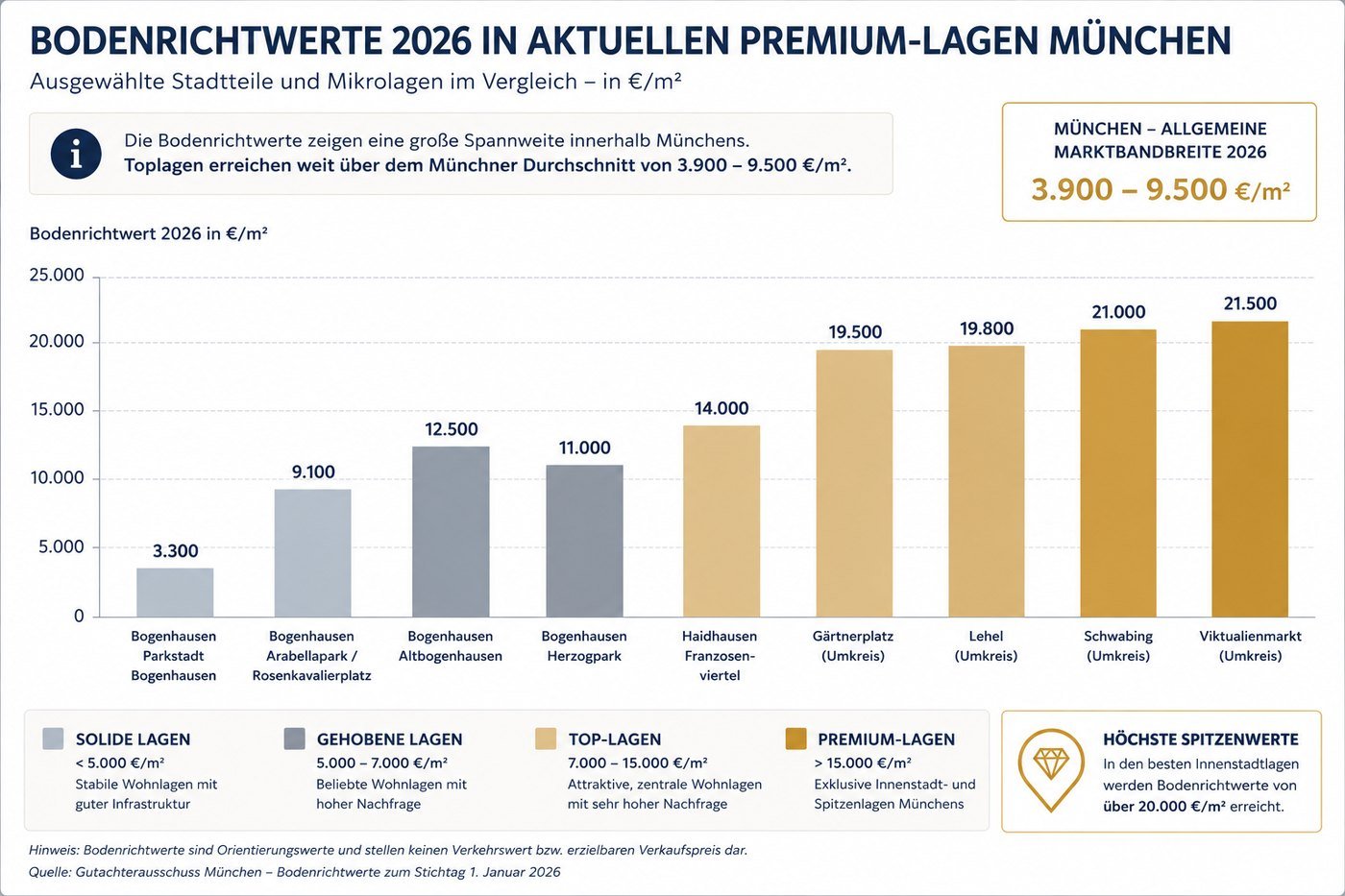 Balkendiagramm der Bodenrichtwerte 2026 in Münchner Premiumlagen von Bogenhausen Parkstadt bis Viktualienmarkt in Euro pro Quadratmeter